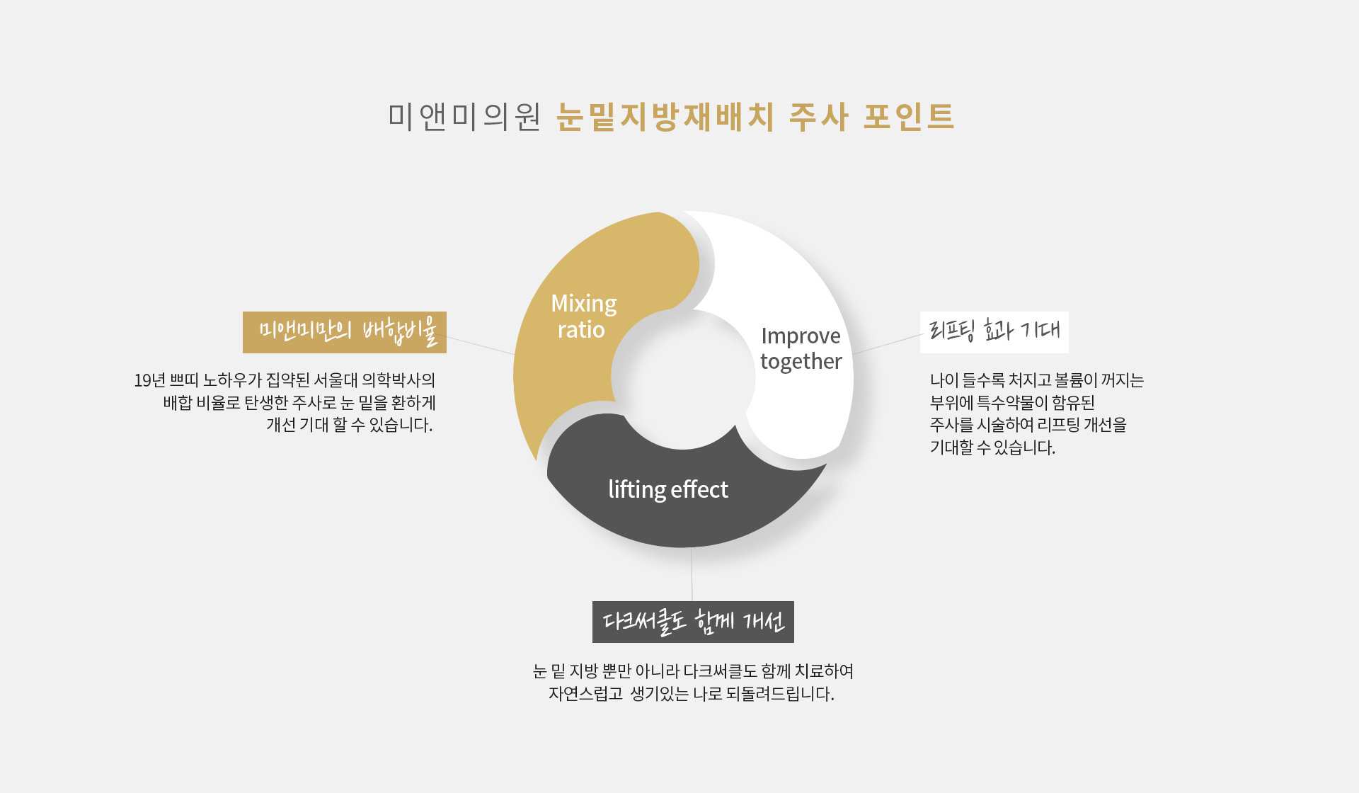 미앤미의원 눈밑지방재배치주사 포인트