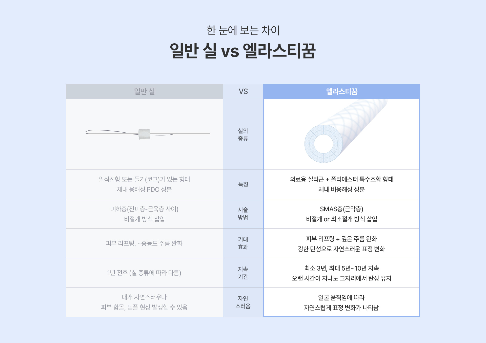 한 눈에 보는 차이, 일반 실 vs 엘라스티꿈