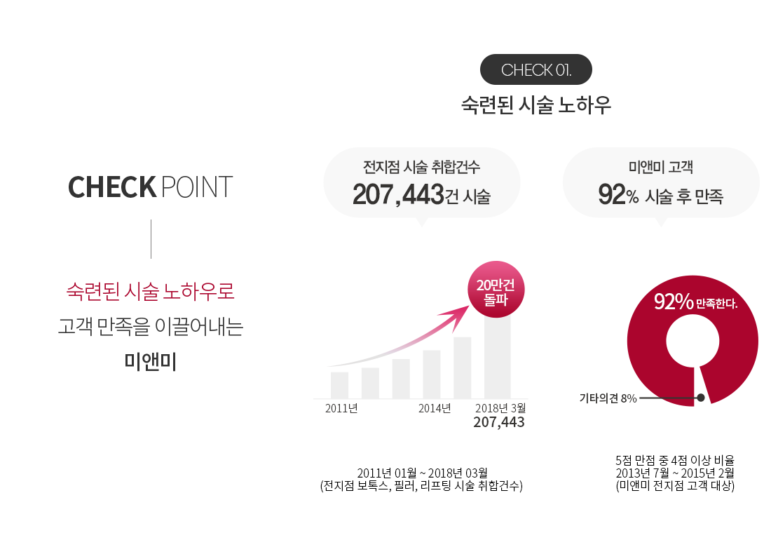 풍부한 시술 노하우로 고객 만족을 이끌어내는 미앤미